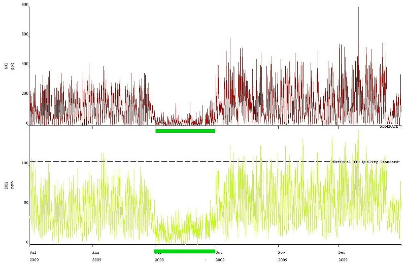 NO2 plot 2.jpg - This NO2 data is processed in monthly periods. September had been forgotten.